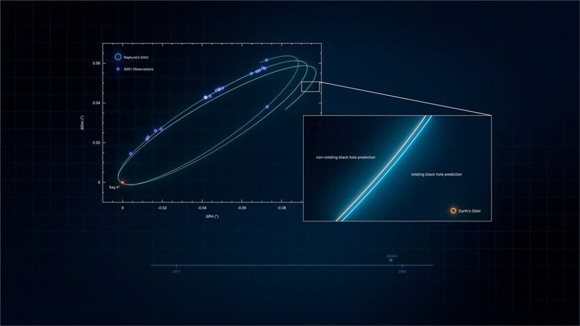 Milky Way fastest star S301, S301 Sagittarius A* black hole, fastest star in the Milky Way, ESO VLTI S301 discovery, Sagittarius A* black hole spin, S301 25000 km/s star, star orbiting supermassive black hole, GRAVITY+ Sagittarius A* observations, ESO Extremely Large Telescope S301, Milky Way black hole research, space magazines in India, latest space news in India,